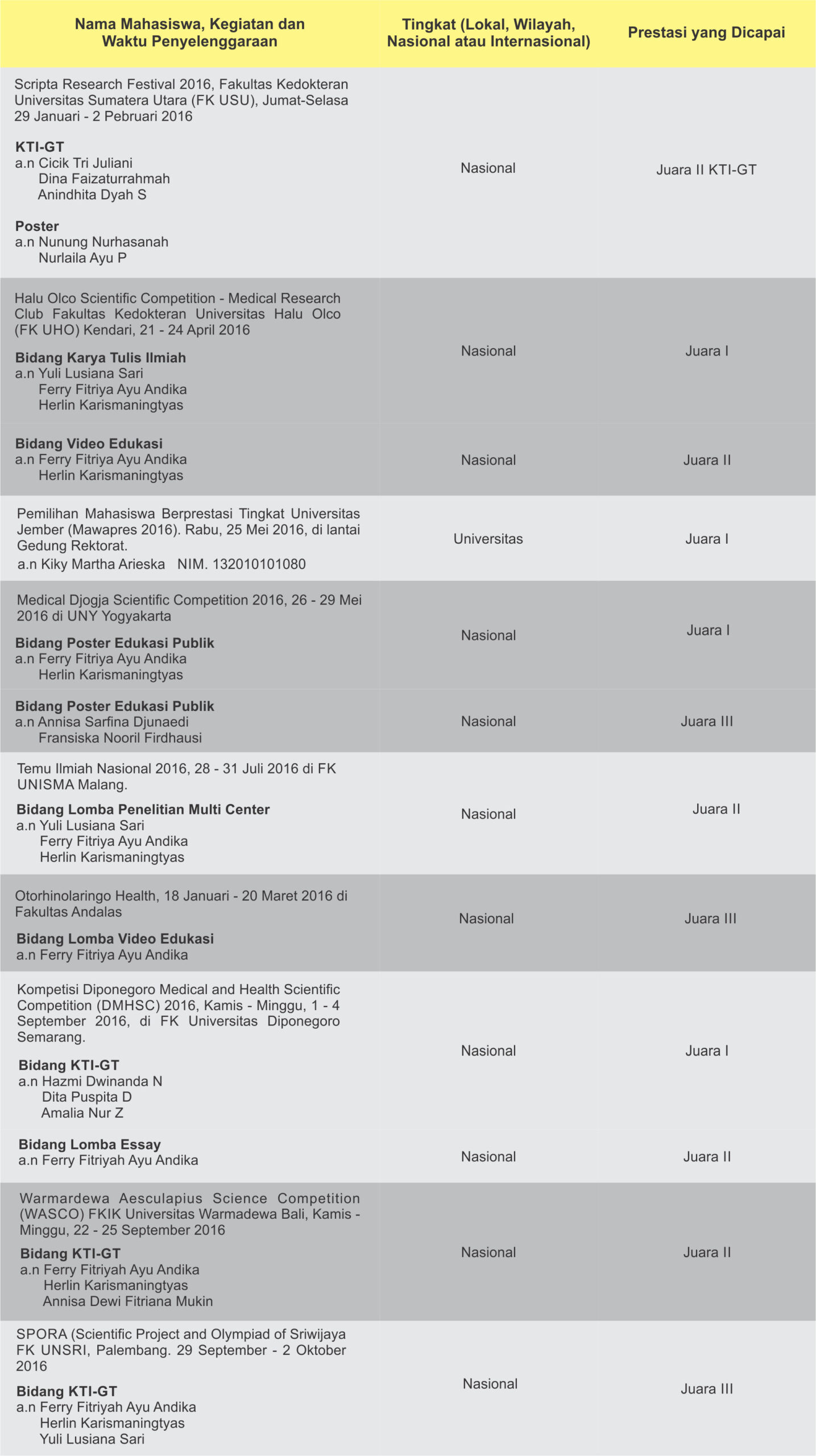 Mahasiswa FK UNEJ, Menorehkan Banyak Prestasi di Tahun 2016